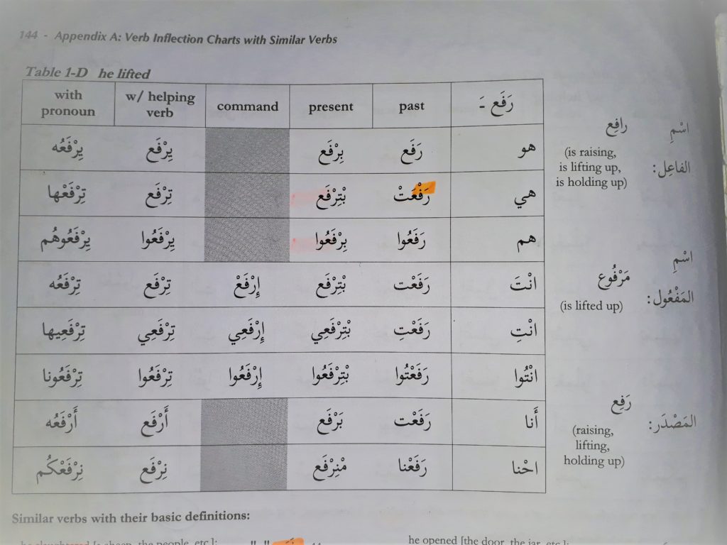 Arabic Verb Conjugation Chart Pdf