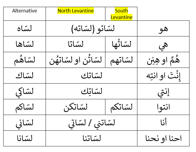 how to say still in spoken levantine arabic