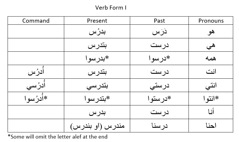 levantine arabic verb conjugation table