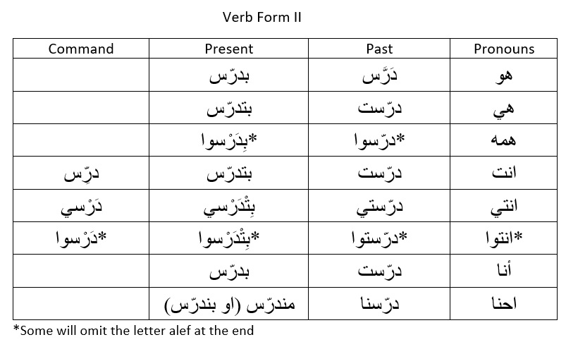 levantine arabic verb conjugation