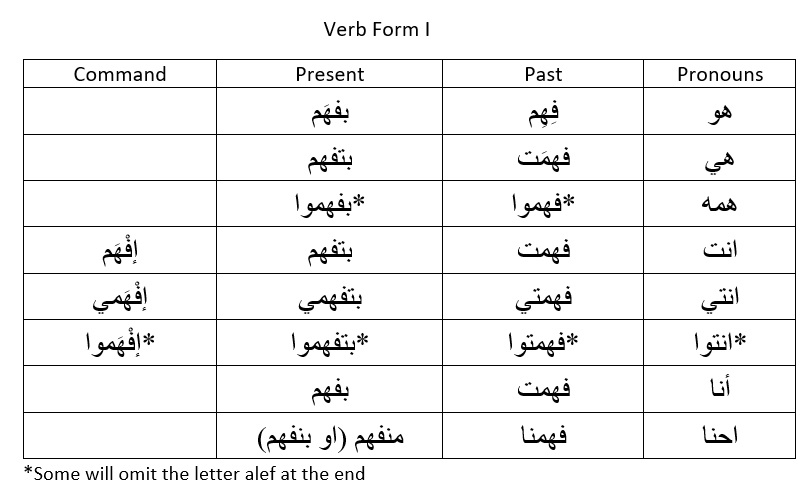 verb conjugation table levantine arabic